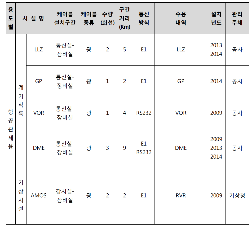 사천공항의 유선통신시스템 운영 현황