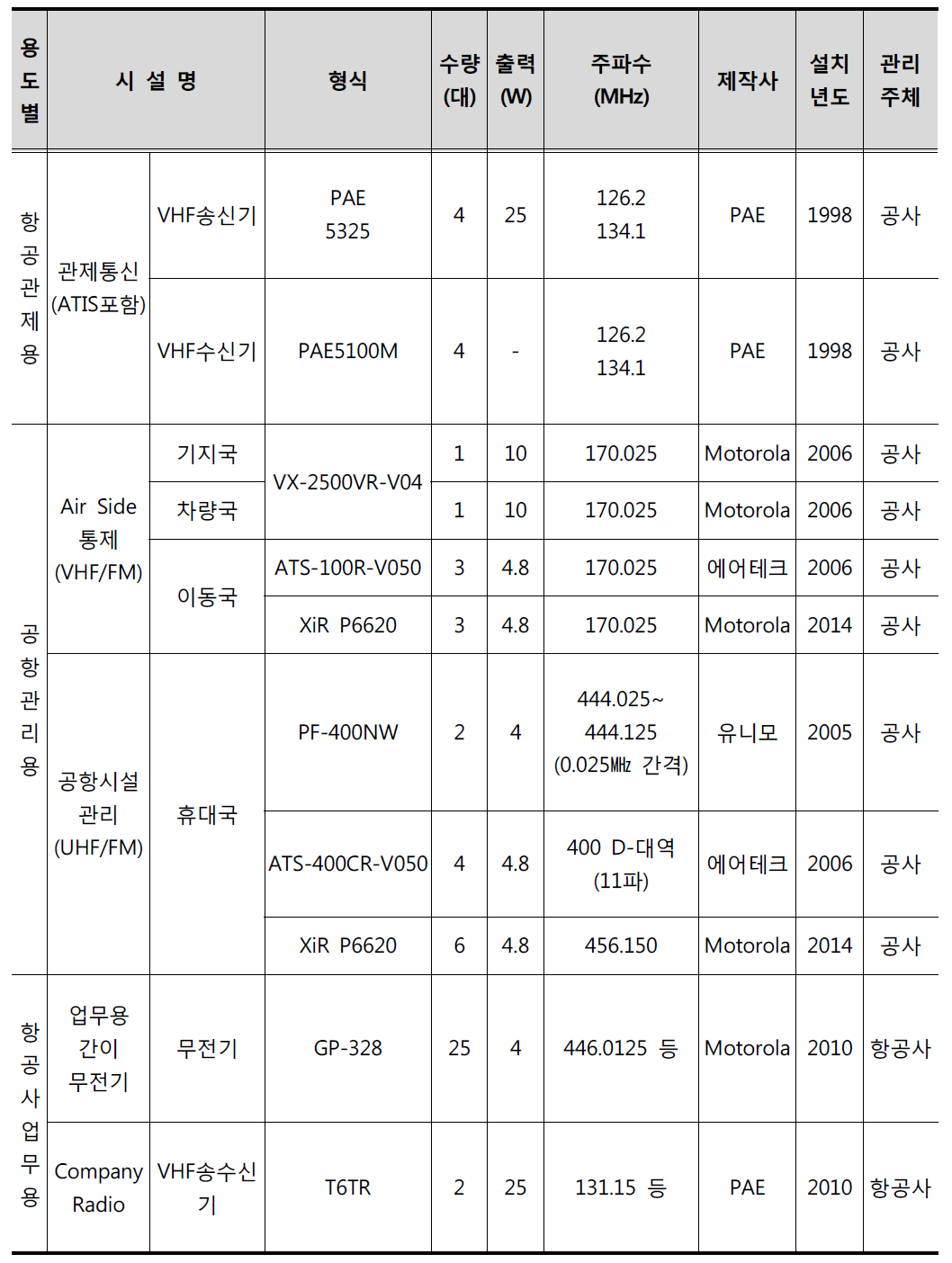 사천공항의 무선통신시스템 운영 현황