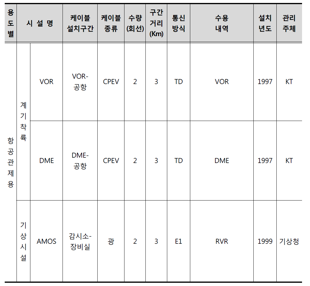 원주공항의 유선통신시스템 운영 현황