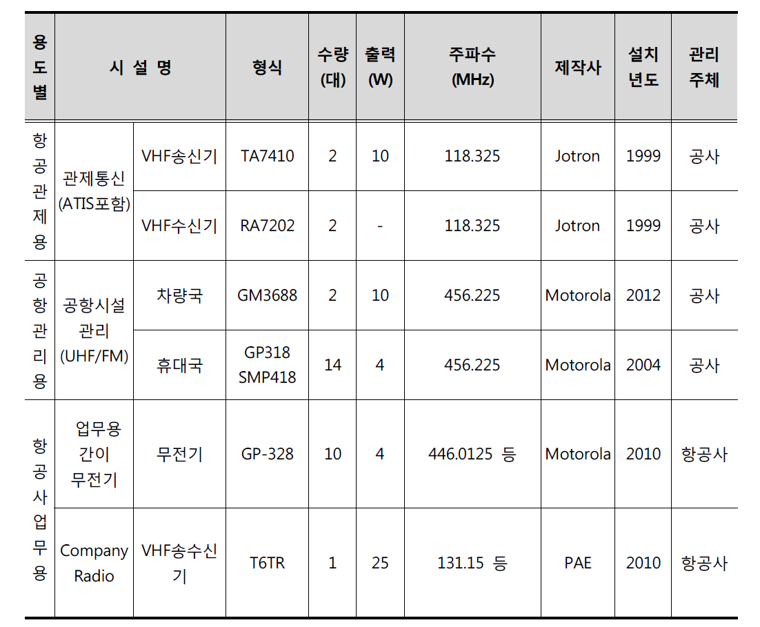 원주공항의 무선통신시스템 운영 현황