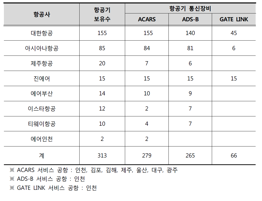 항공사별 항공기 탑재 통신장비 현황