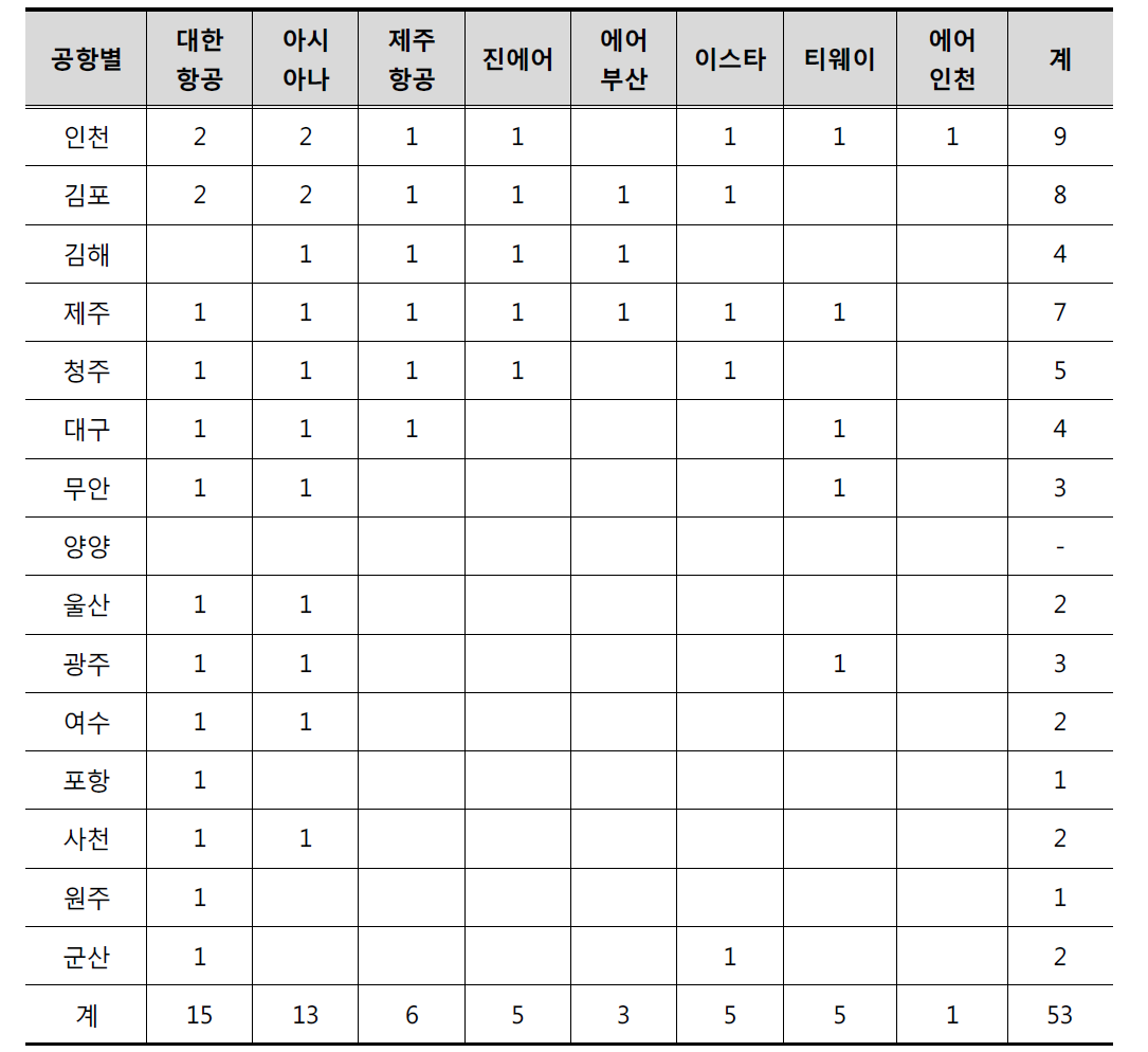 공항별 항공사 VHF송수신기(Company Radio) 보유 현황