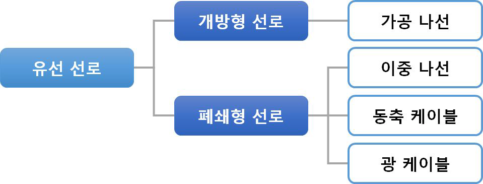 유선 선로의 종류