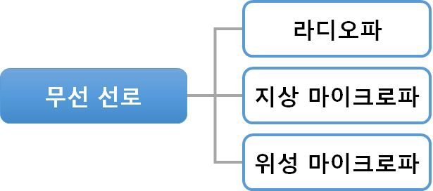 무선 선로의 종류