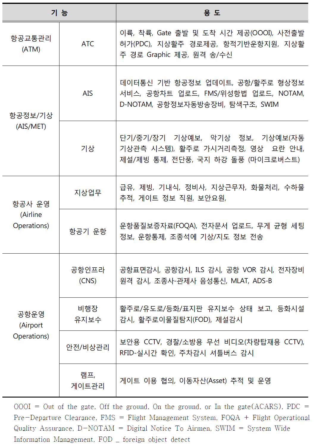 AeroMACS 기능 및 용도