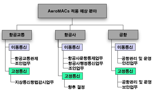 AeroMACS 적용 예상 분야