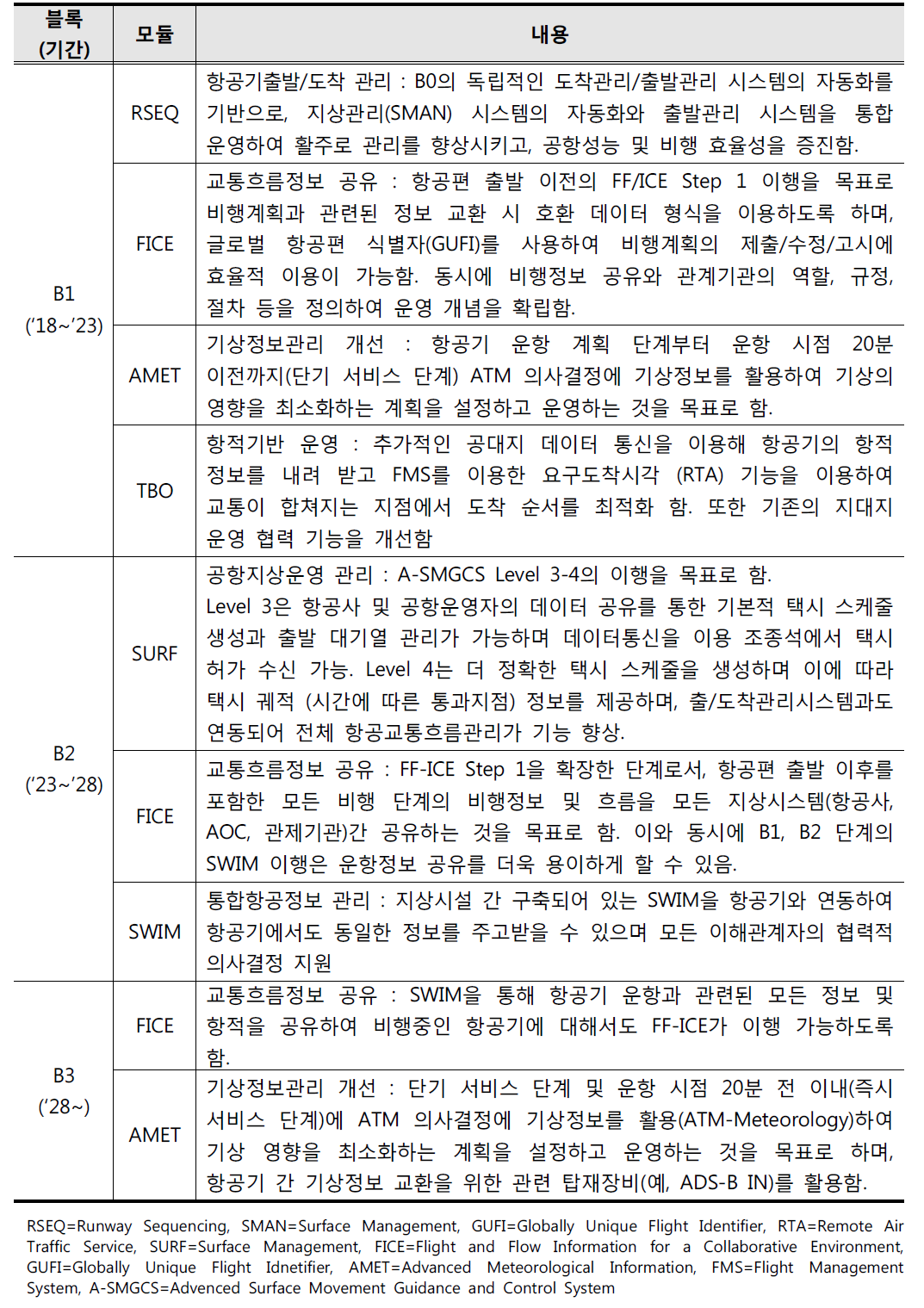 AeroMACS 지원 블록별 서비스 모듈