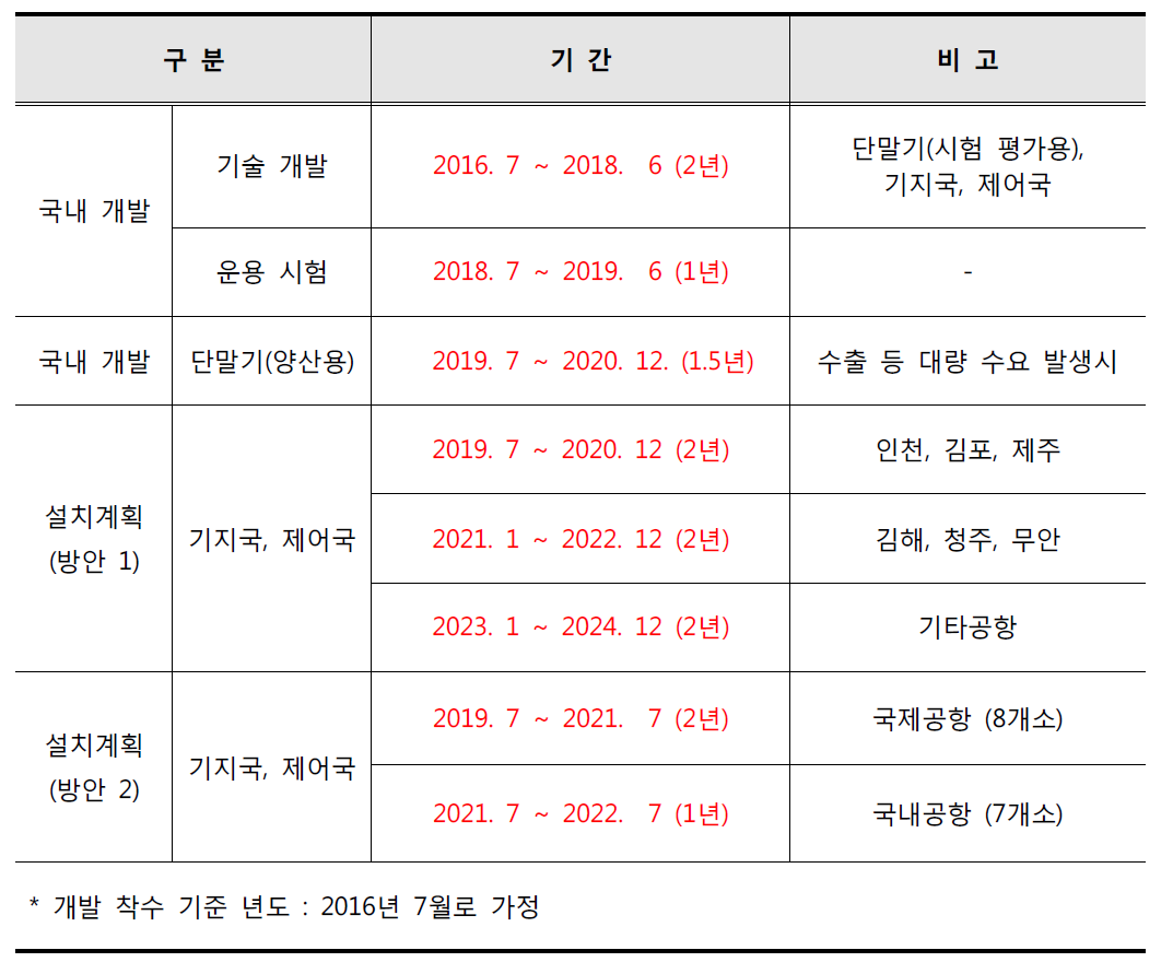 AeroMACS 개발 및 설치 계획