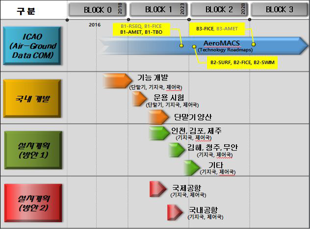 ICAO ASBU에 따른 국내 AeroMACS 계획