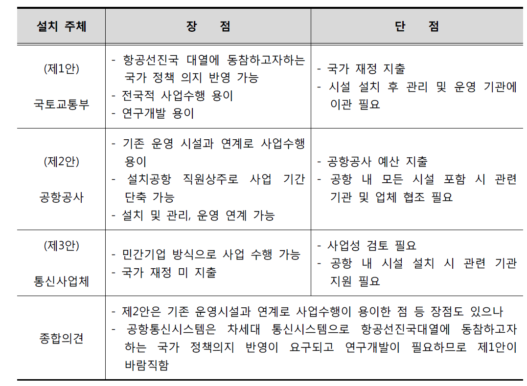 AeroMACS 설치 주체 검토