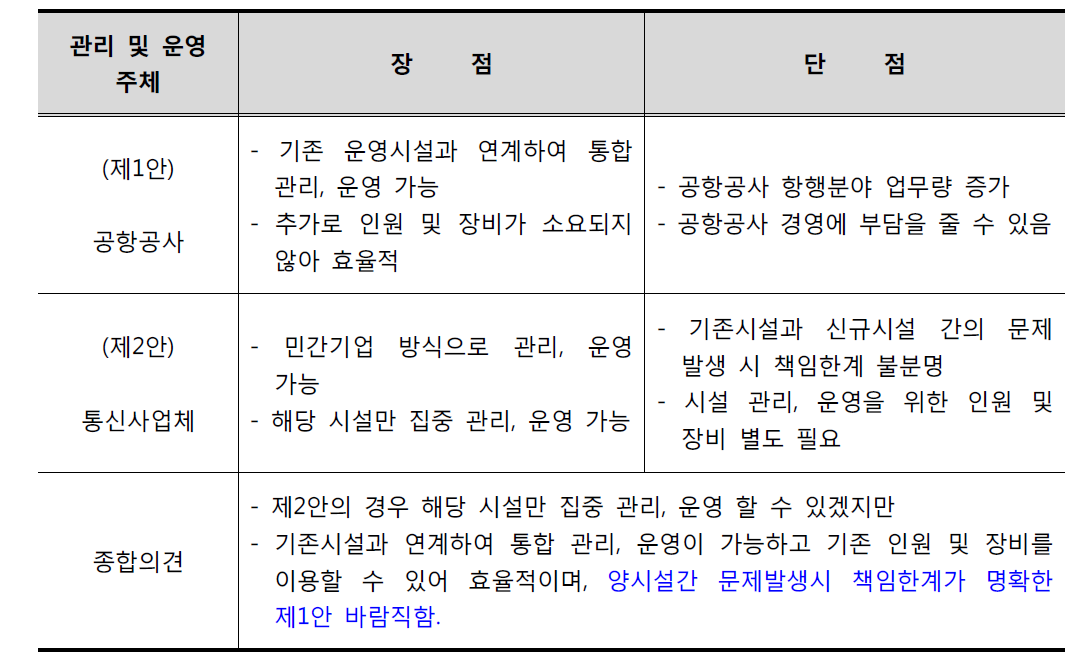 AeroMACS 관리 및 운영 주체 검토