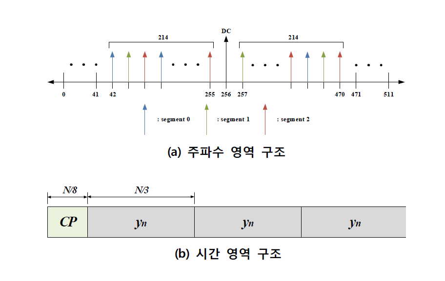 AeroMACS 시스템의 프리앰블 구조