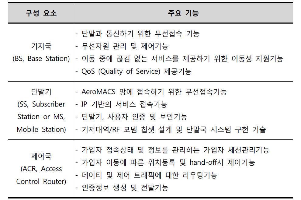 AeroMACS 망 구성요소 및 기능