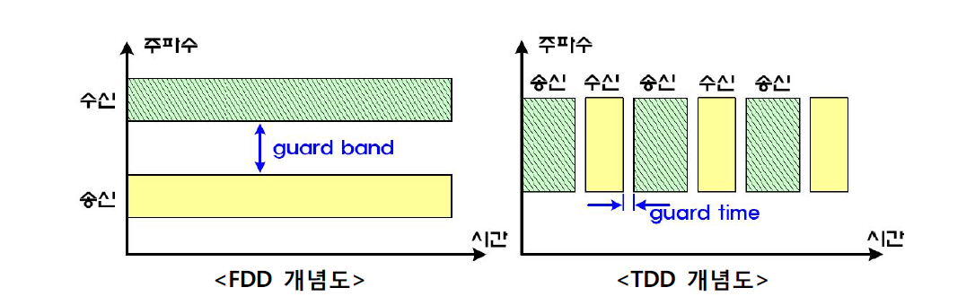 다중화 방식