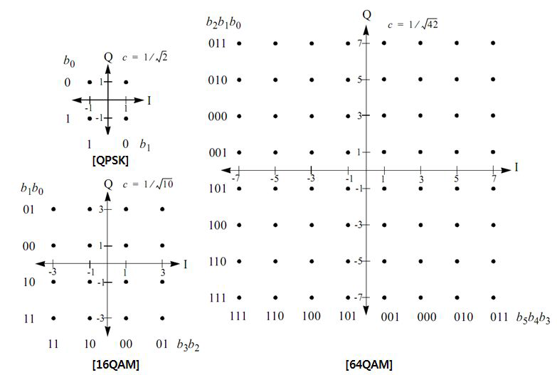 16-QAM, and 64-QAM Constellations