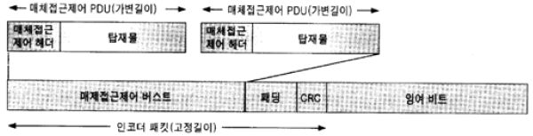 H-ARQ 부호화 패킷의 구조