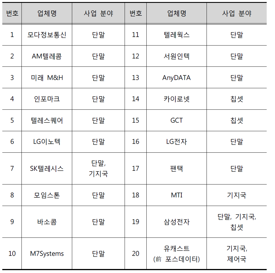 국내 WiMAX 관련 제조업체 현황