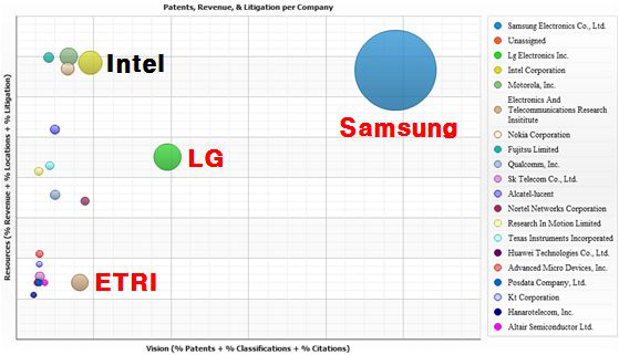 WiMAX 관련 국제 특허 확보 현황