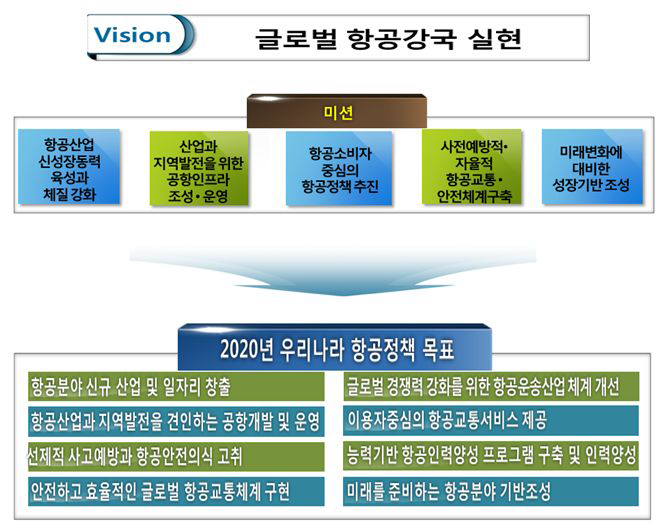 제2차 항공정책기본계획 비전과 목표