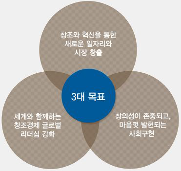 창조경제 목표 체계도(미래창조과학부)