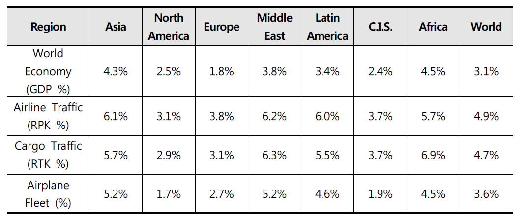 향후 20년간 세계 경제 및 항공시장 성장률 예측