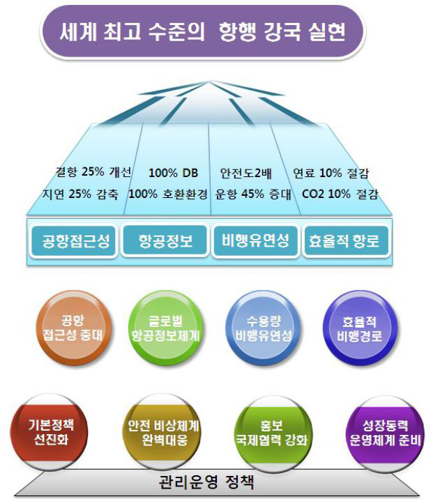 제1차 항행안전시설 중장기 종합발전 기본계획 비전과 목표