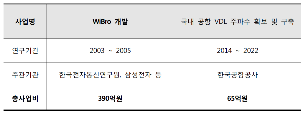 AeroMACS 구축비 산정을 위한 관련 사업