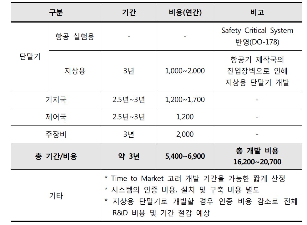 AeroMACS R&D 기간 및 개발 비용