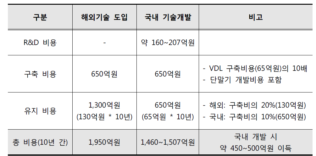 해외기술도입 대비 국내기술개발 비교