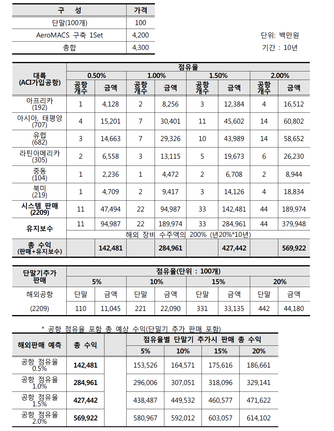 AeroMACS 해외 판매 예상