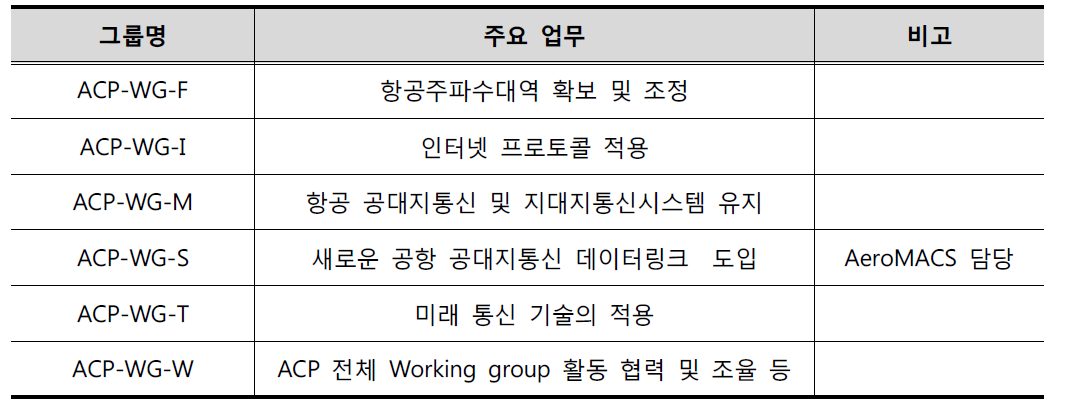 ACP Working group 종류