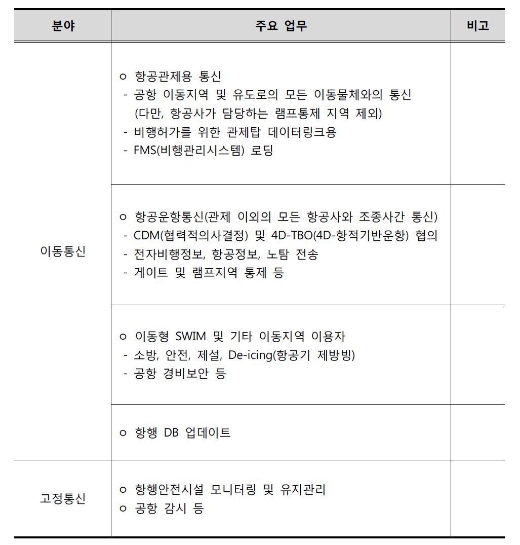 RTCA의 AeroMACS 적용 분야