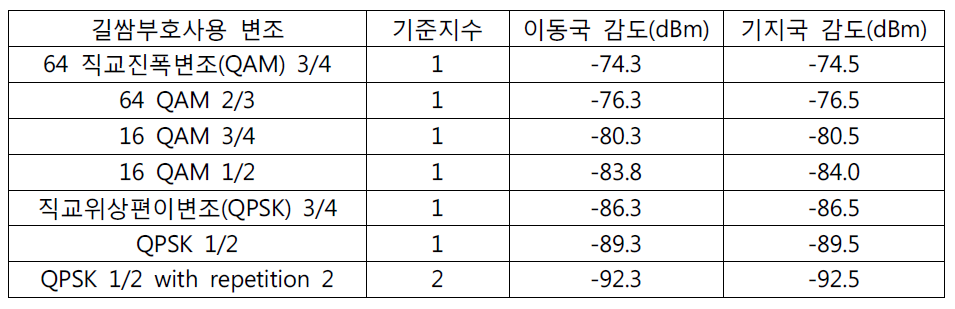 AeroMACS 수신기 감도 값