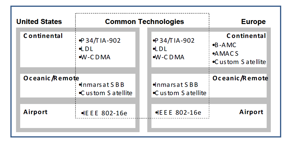 미국과 유럽의 공역 및 지역별 적용 통신기술