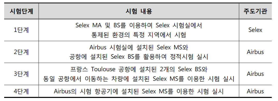 SESAR P9.16의 4단계 시험