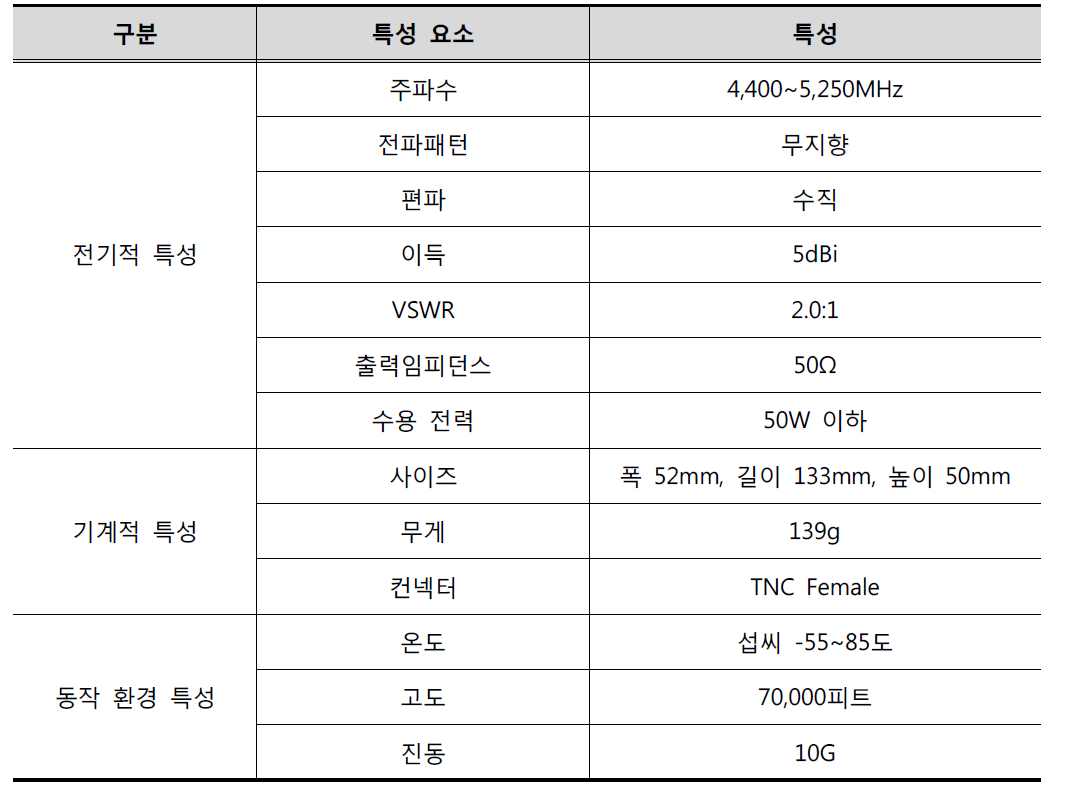 항공기 장착 안테나 특성