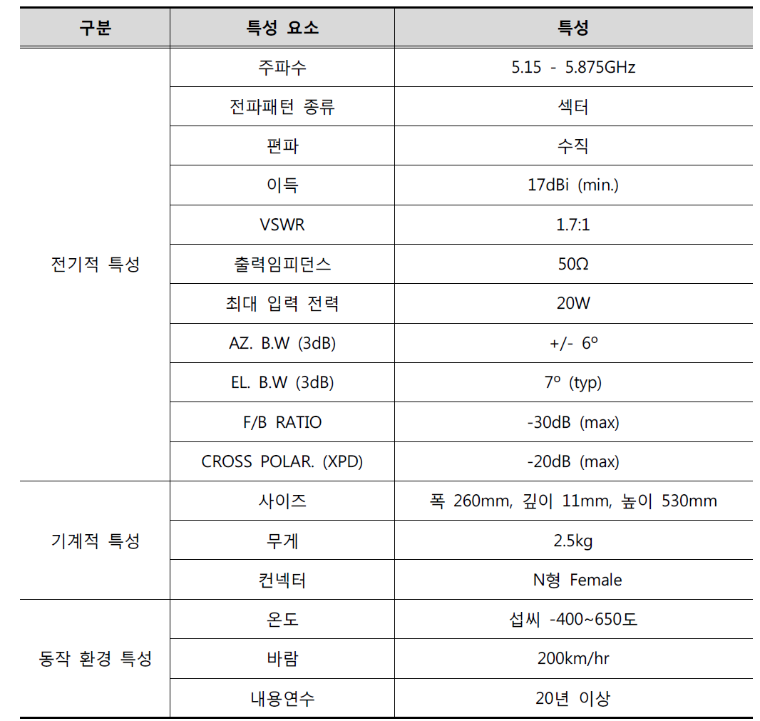 지상 BS 장비 안테나 특성