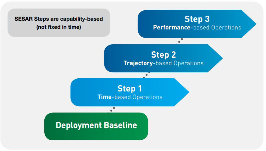 SESAR 단계 및 단계별 운영개념