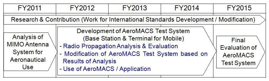 ENRI의 AeroMACS 개발사업 계획