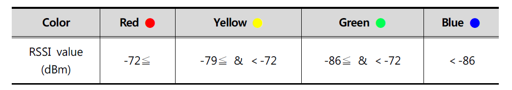 ENRI 측정도면의 색상별 RSSI값