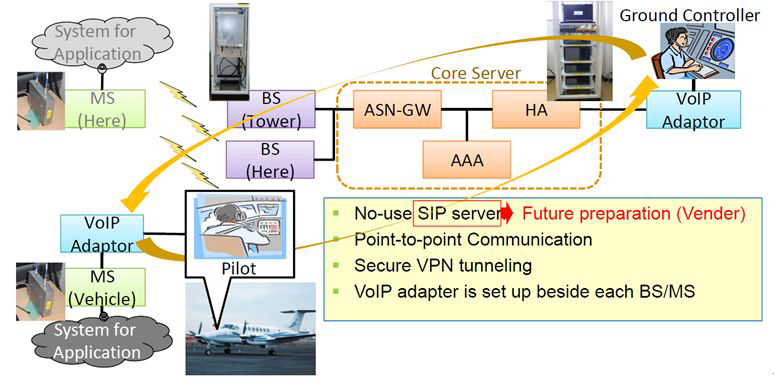 VoIP 검증 개요도