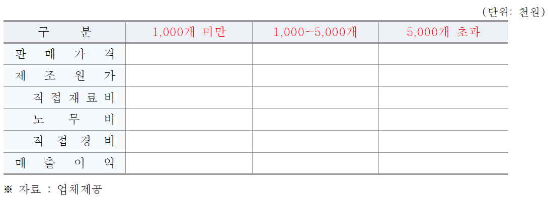 평가대상 기술제품의 단위당 이익분석