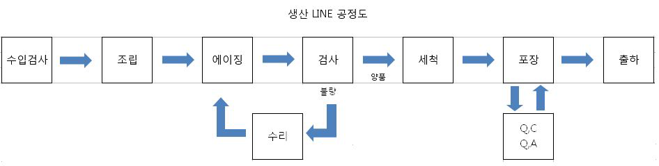 평가대상사업(기술제품)의 생산공정도