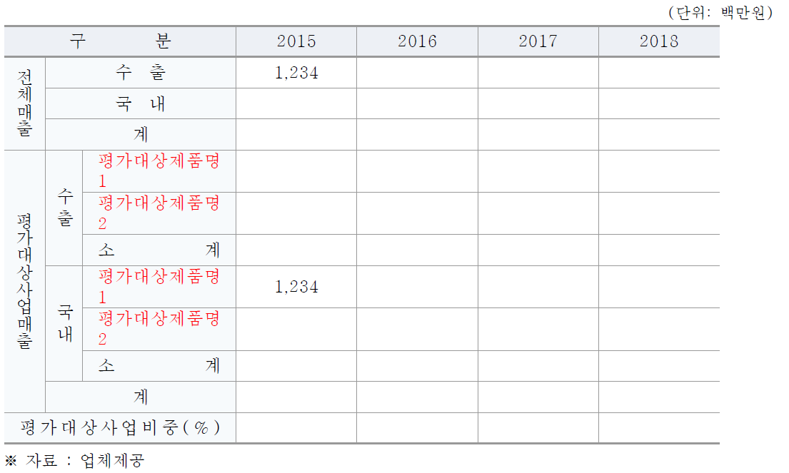 평가대상 기술사업의 향후 4년간 매출계획