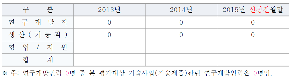 (주)OOOO의 연구개발인력 현황