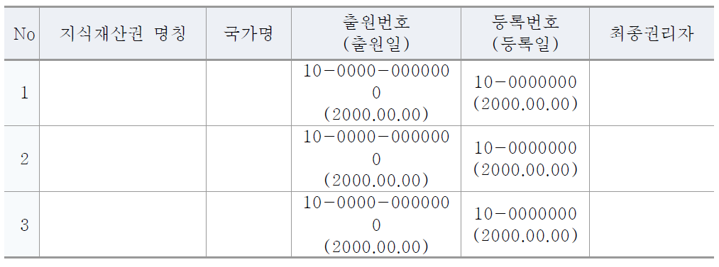 ㈜OOO의 지식재산권 보유 현황