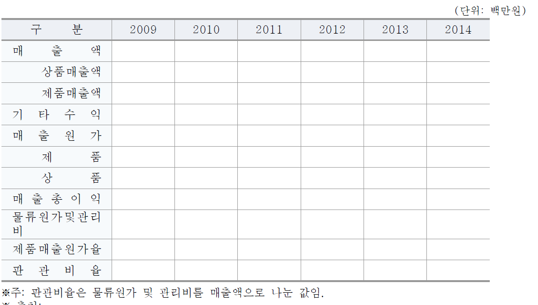 ㈜OOO의 평가대상 기술사업에 대한 원가분석