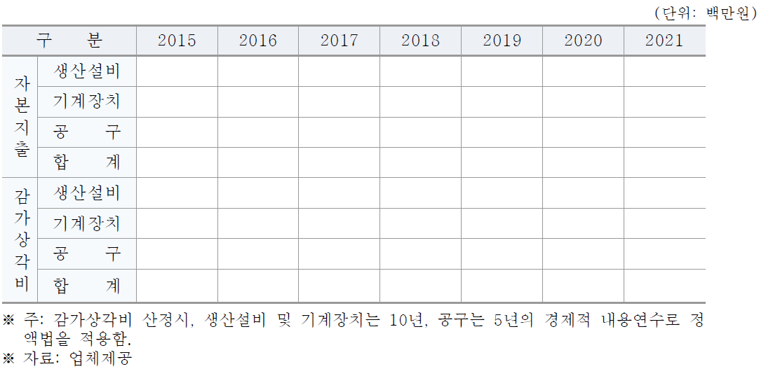 ㈜OOO의 생산계획에 따른 투자계획 및 감가상각비