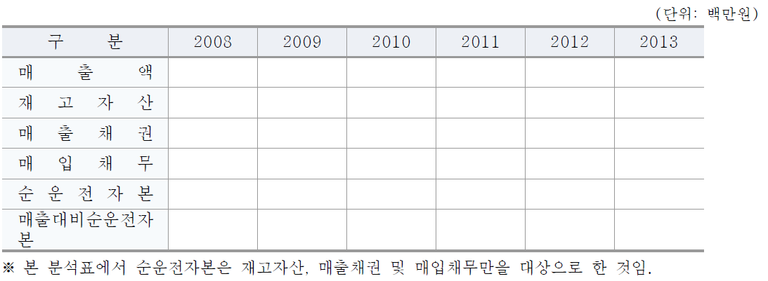 ㈜OOO의 매출액 대비 순운전자본 비율분석