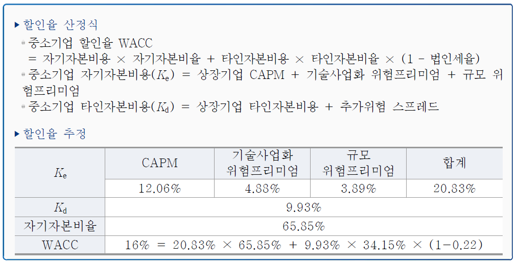 할인율 산정식 및 추정치